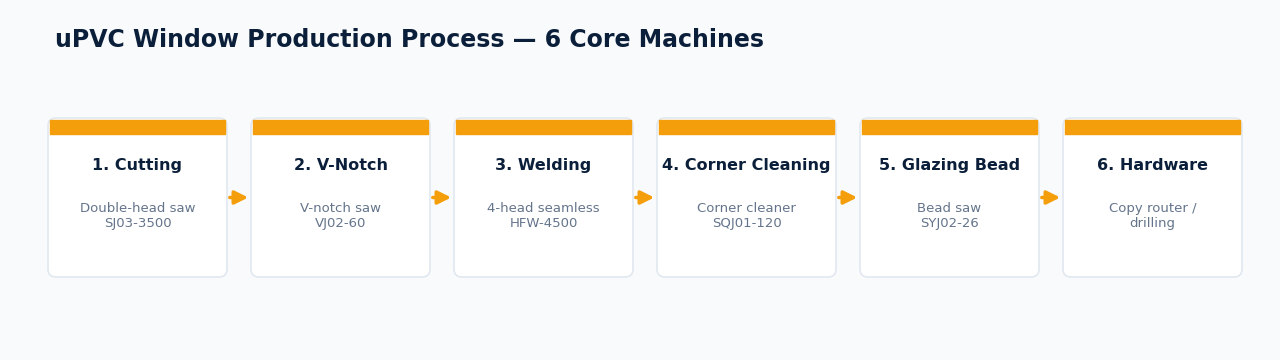 uPVC window production process flow: cutting (SJ03-3500), V-notch (VJ02-60), welding (HFW-4500), corner cleaning (SQJ01-120), glazing bead (SYJ02-26), hardware machining